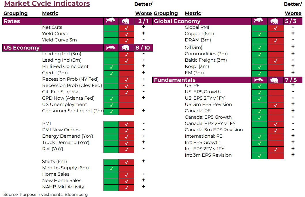 indicateurs de cycle de marché