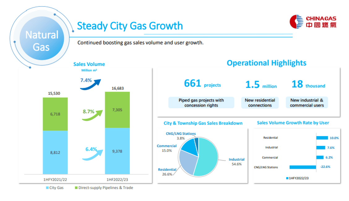 Steady city gas growth