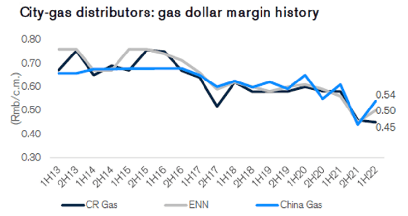 distributeurs de gaz de ville : historique de la marge en dollars du gaz