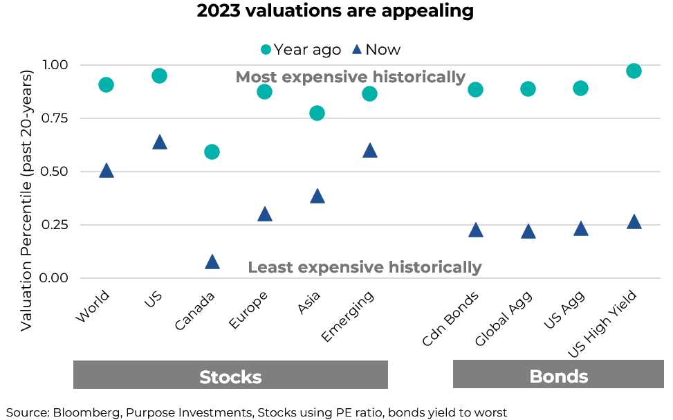 Les valorisations 2023 sont attractives