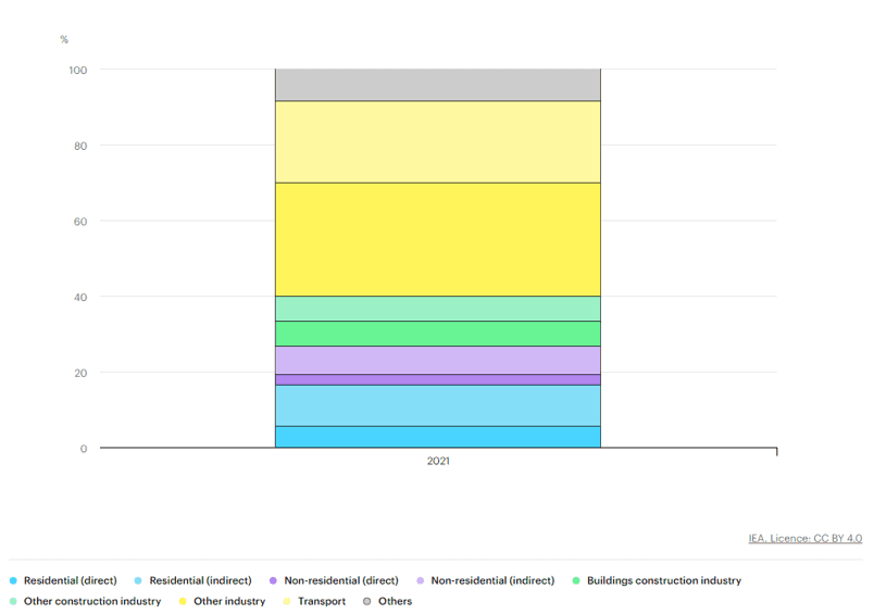 Les émissions de gaz à effet de serre