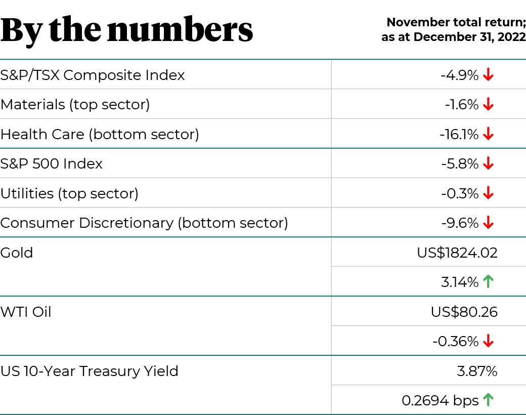 December 2022 market numbers