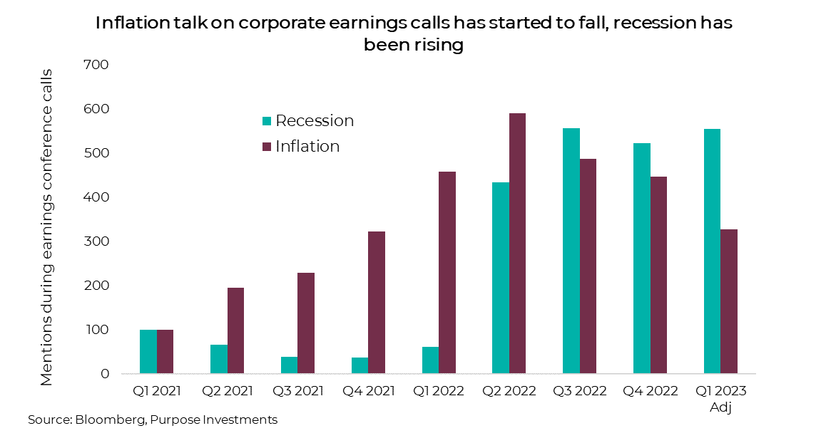 Chart showing that inflation talk on corporate earnings calls has started to drop, while talk of recession has been increasing