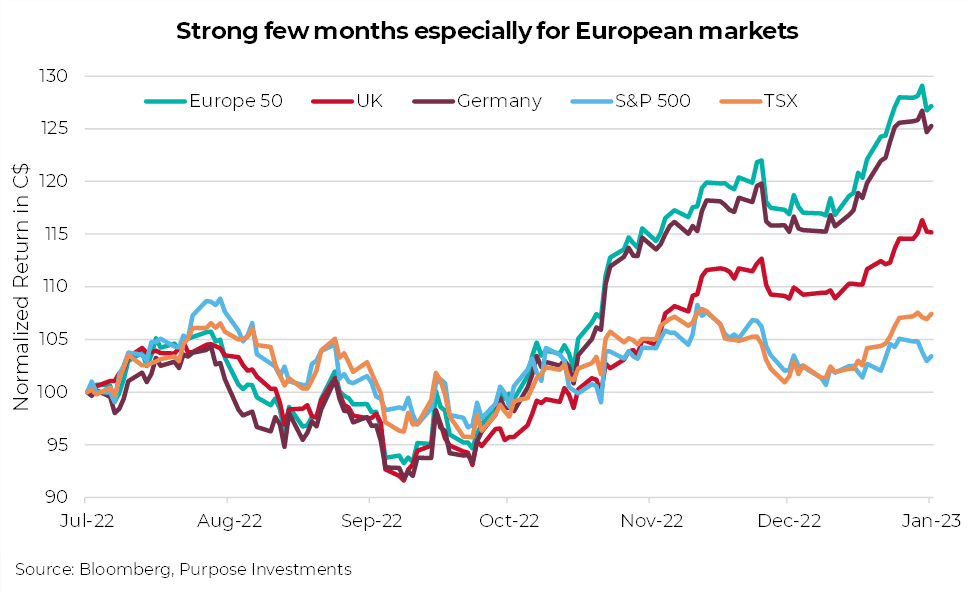 Nous continuons d’aimer l’Europe, mais à ce stade-ci, nous ferions preuve de prudence en ajoutant des titres compte tenu de la récente surperformance illustrée dans le graphique ci-dessous. 