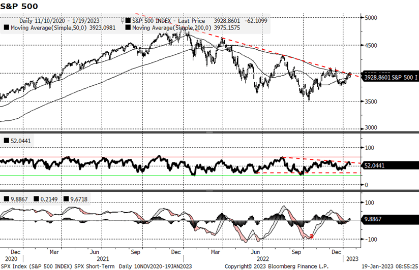 Les indicateurs de momentum, tels que l’indicateur de force relative (RSI), ne se répandent pas non plus, ce qui indique que le momentum n’est peut-être pas assez fort pour dépasser la résistance au plafond.