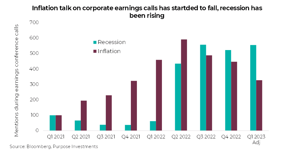 Nous avons déjà vu cette transition au niveau des entreprises.  En analysant les conférences téléphoniques sur les bénéfices des sociétés, nous avons constaté une baisse importante des commentaires de la direction sur l’« inflation ».