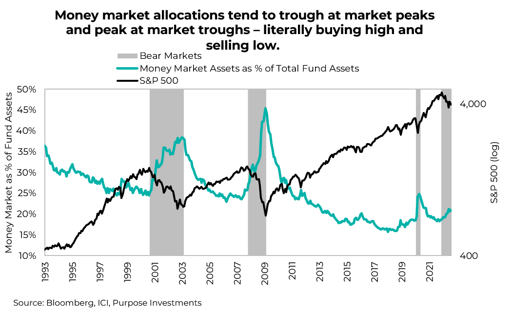 Money market allocations