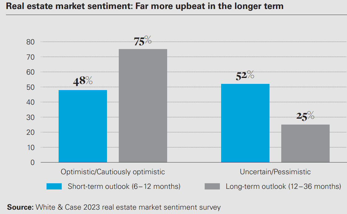 Sentiment du marché immobilier