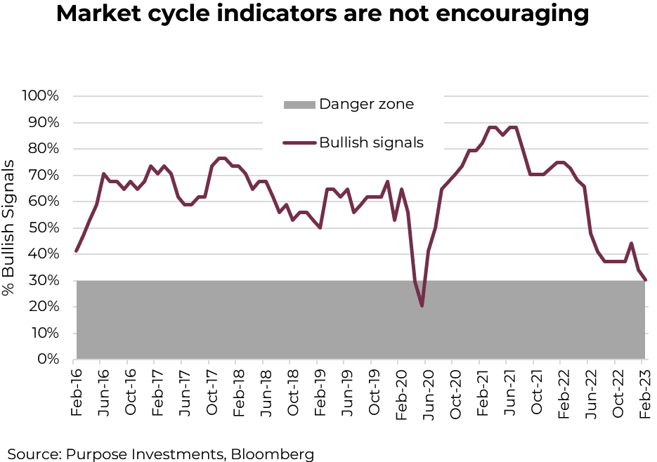 Les indicateurs de cycle de marché ne sont pas encourageants