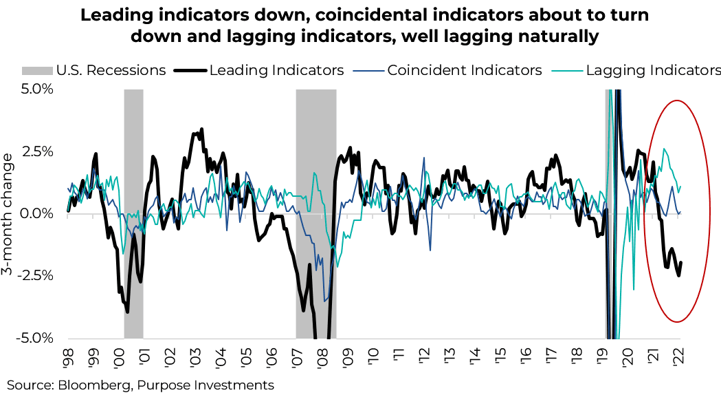 Leading indicators down