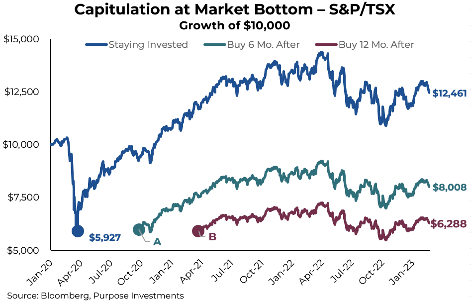 Capitulation at Market Bottom