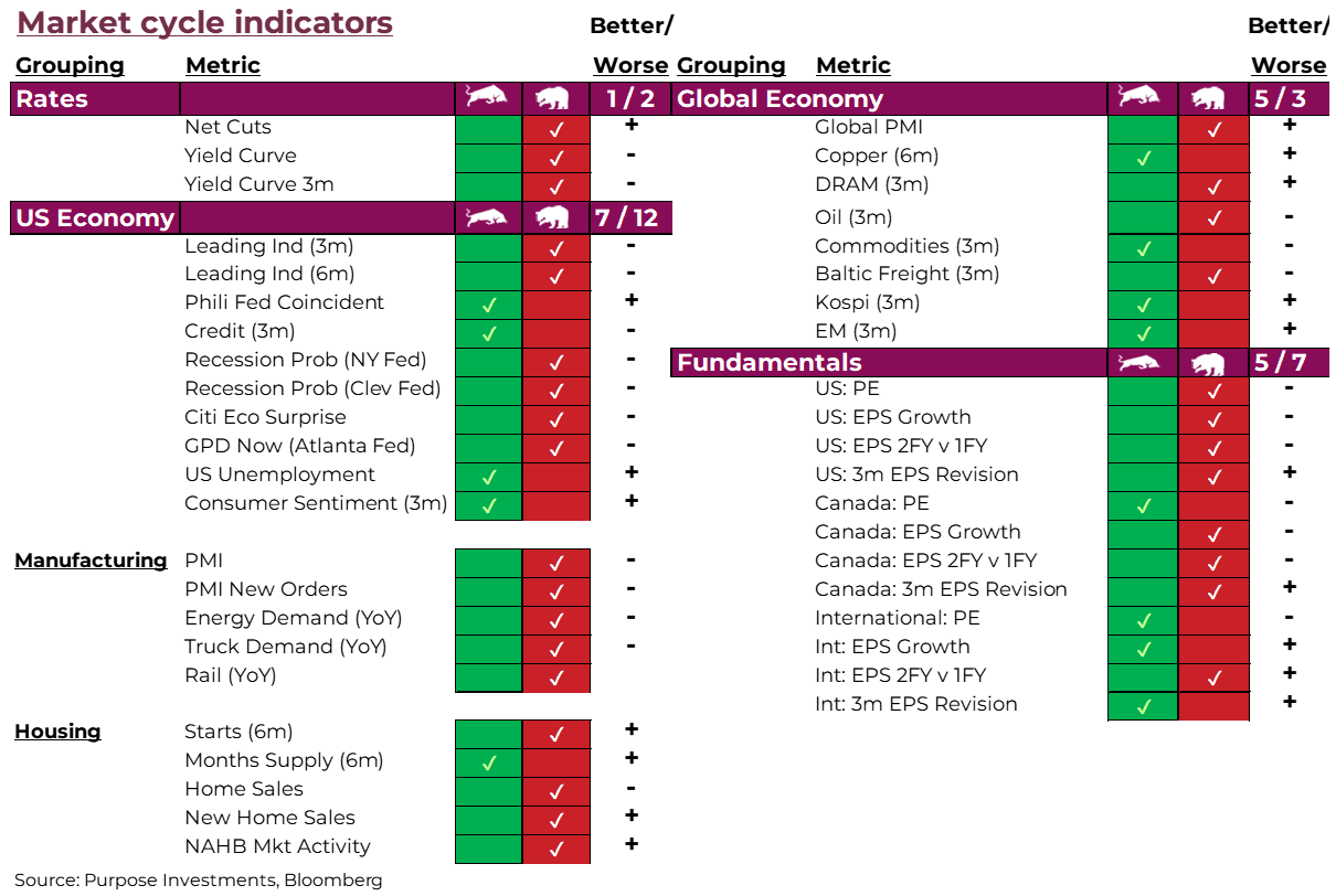 Indicateurs de cycle de marché