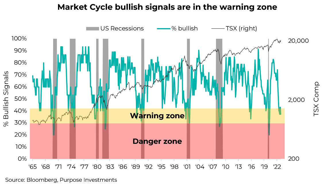 Les signaux haussiers du cycle de marché sont dans la zone d'avertissement