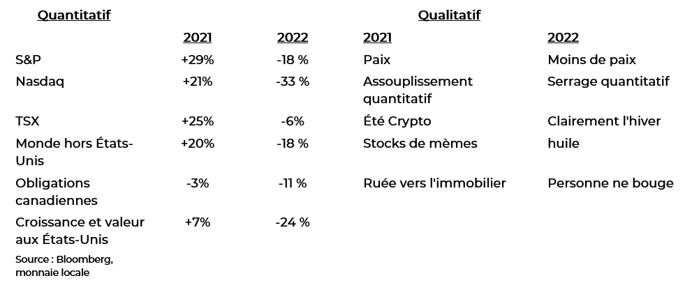 2021 contre 2022