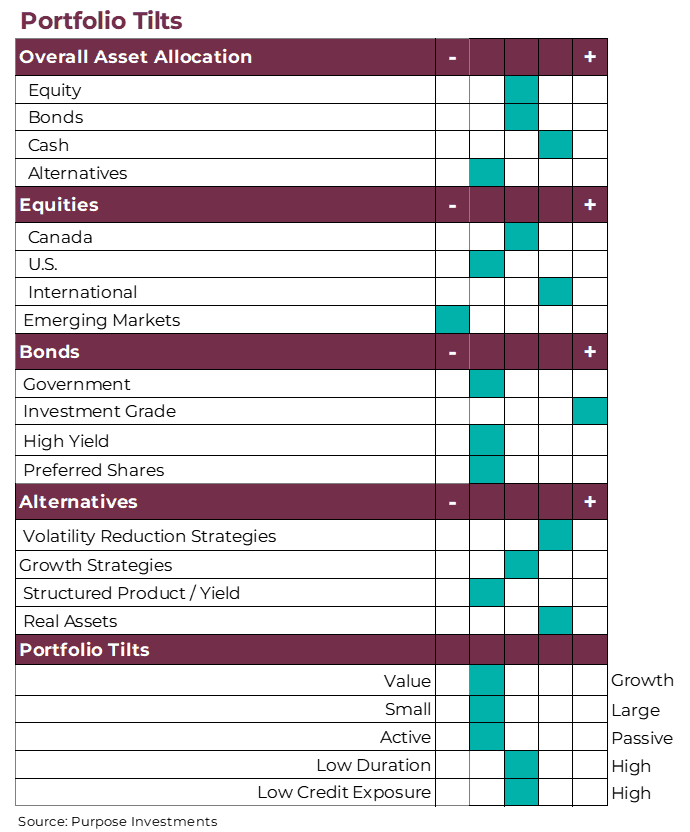 Portfolio tilts