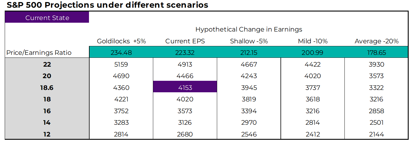 Projections du S&P 500