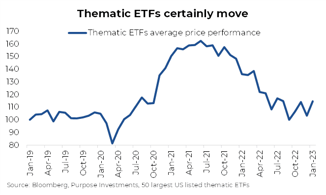 A chart showing the average price performance of thematic ETFs from 2019 to 2023