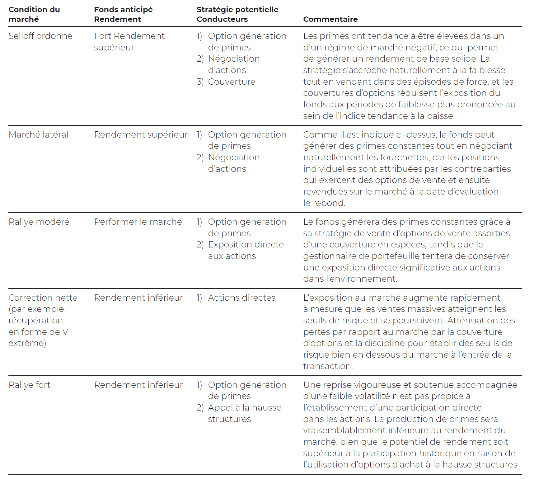 Conception de la stratégie d’option et résultats prévus