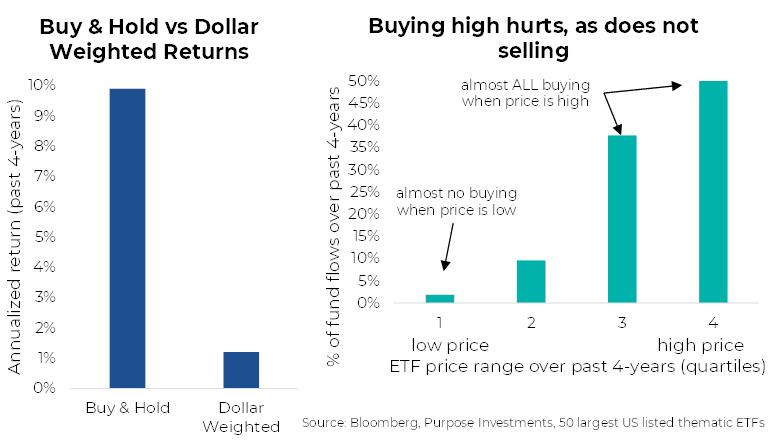 Charts showing the buy, hold and sell patterns of thematic ETFs