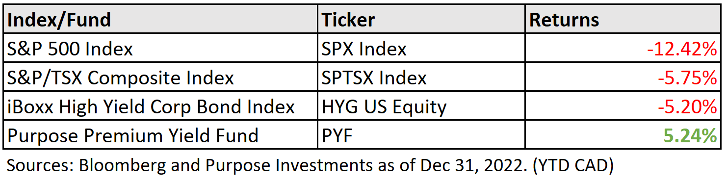 Table comparing YE2022 PYF performance against standard indexes.