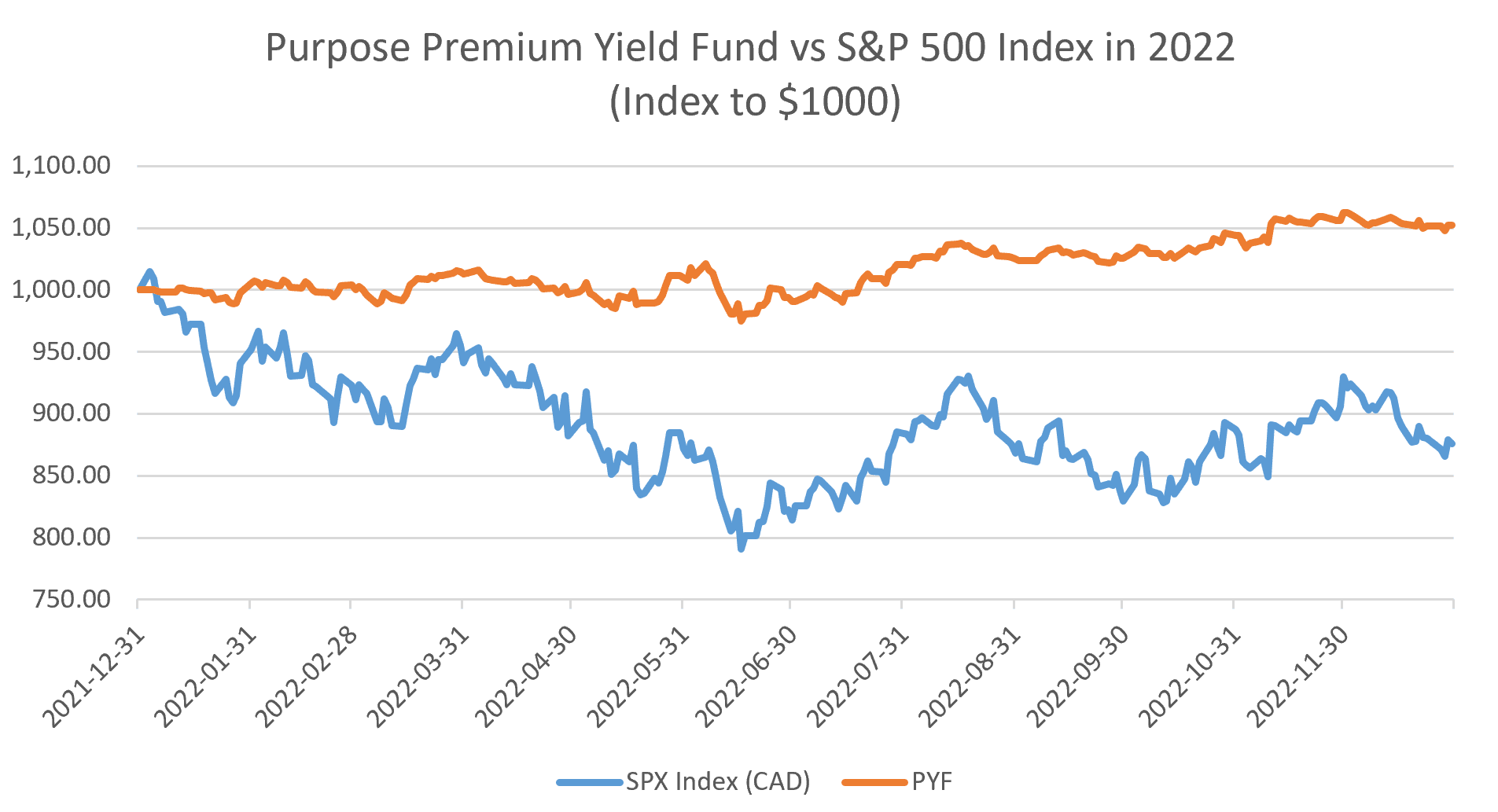 PYF vs S&P 500 in 2022