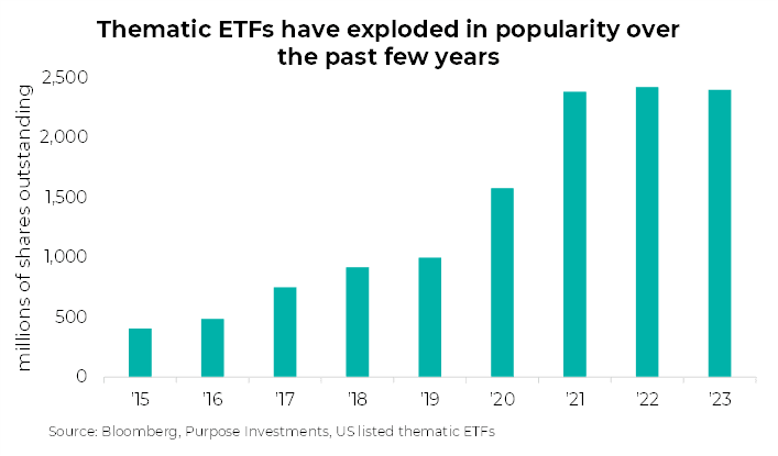 Les flux d'actifs et la popularité des ETF thématiques ont explosé au cours des dernières années. 