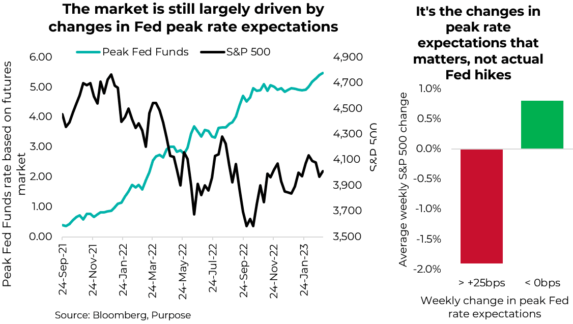 Le marché est toujours largement influencé par les changements dans les anticipations de taux de pointe de la Fed