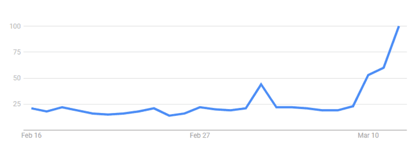 Google keyword search trend for “contagion” in the US