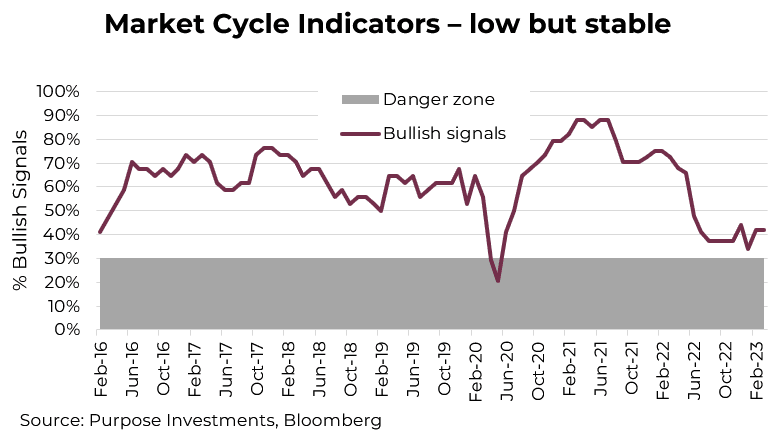 Indicateurs de cycle de marché - faibles mais stables