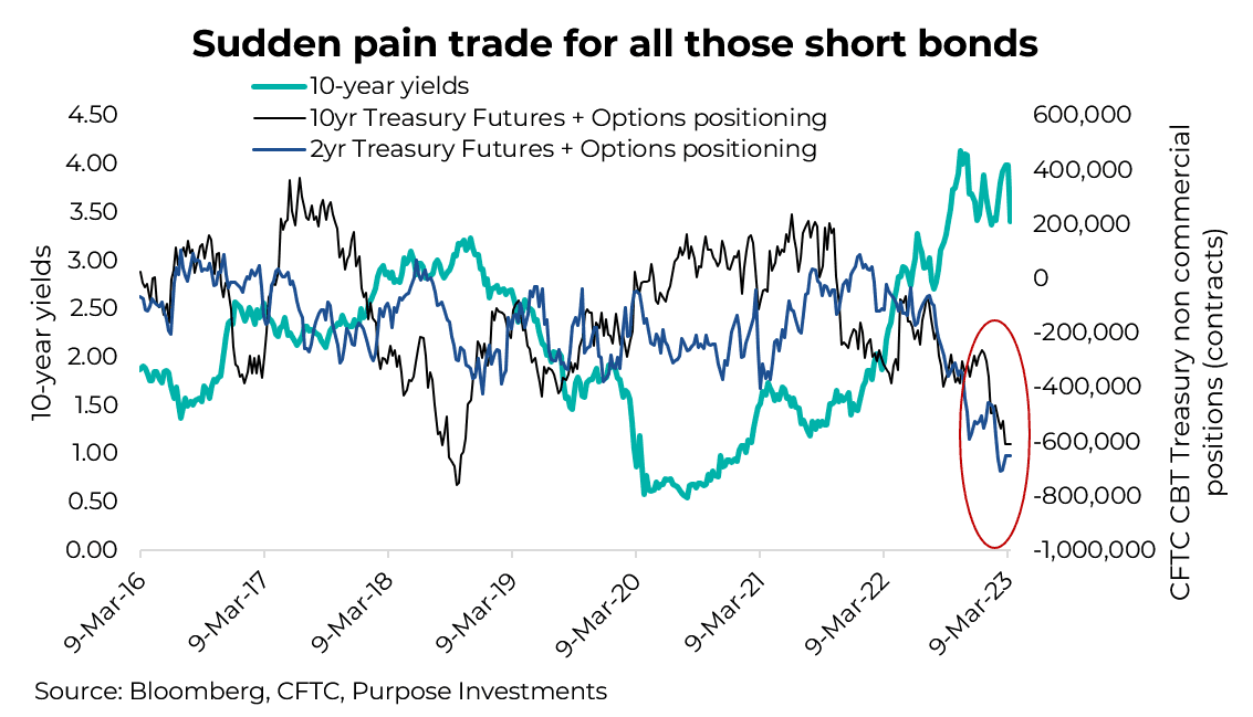 Sudden pain trade for all those short bonds