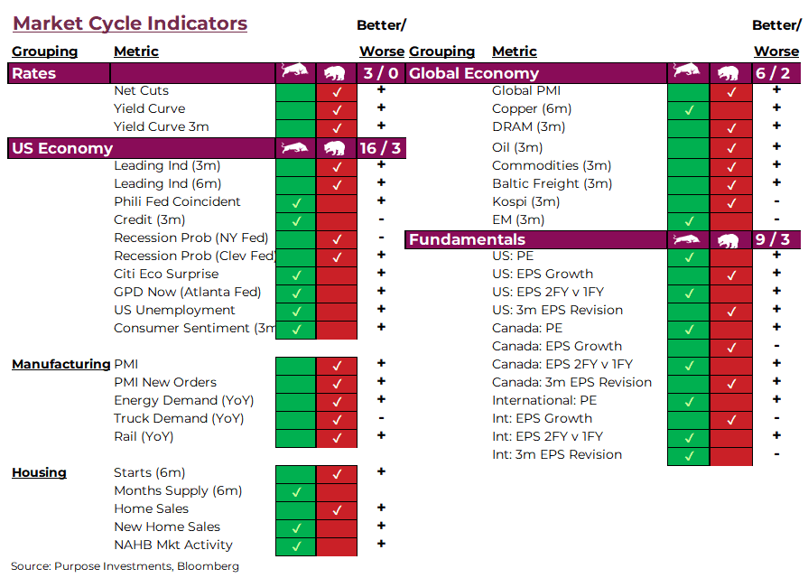 Indicateurs de cycle de marché