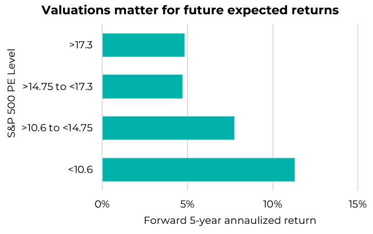 Valuations matter for future expected returns