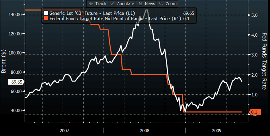 2008 Global Financial Crisis