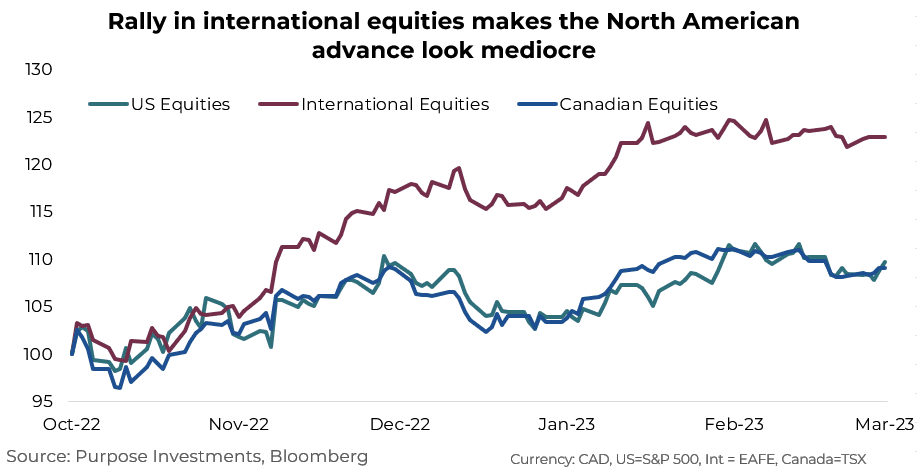 Rally in international equities makes the N. American advance look mediocre