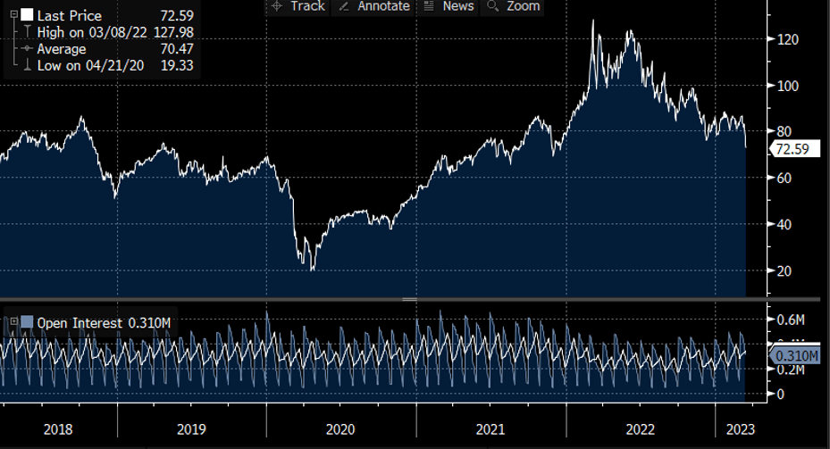 Brent Pricing