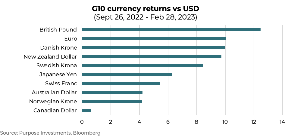 Rendement des devises du G10 par rapport à l'USD