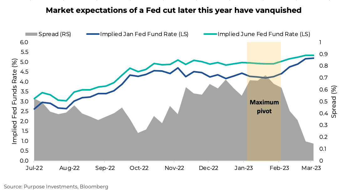 Les attentes du marché d'une coupe de la Fed plus tard cette année ont été vaincues