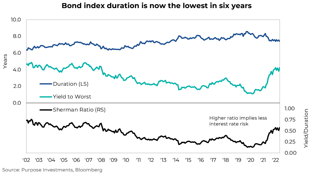 La duration de l'indice obligataire est désormais la plus basse en six ans