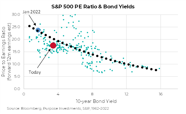 S&P 500 PE Ratio & Bond Yields