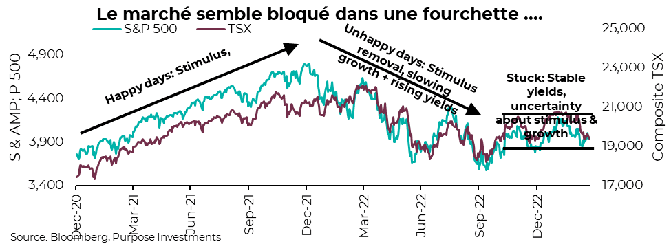 Le marché semble bloqué dans une fourchette 