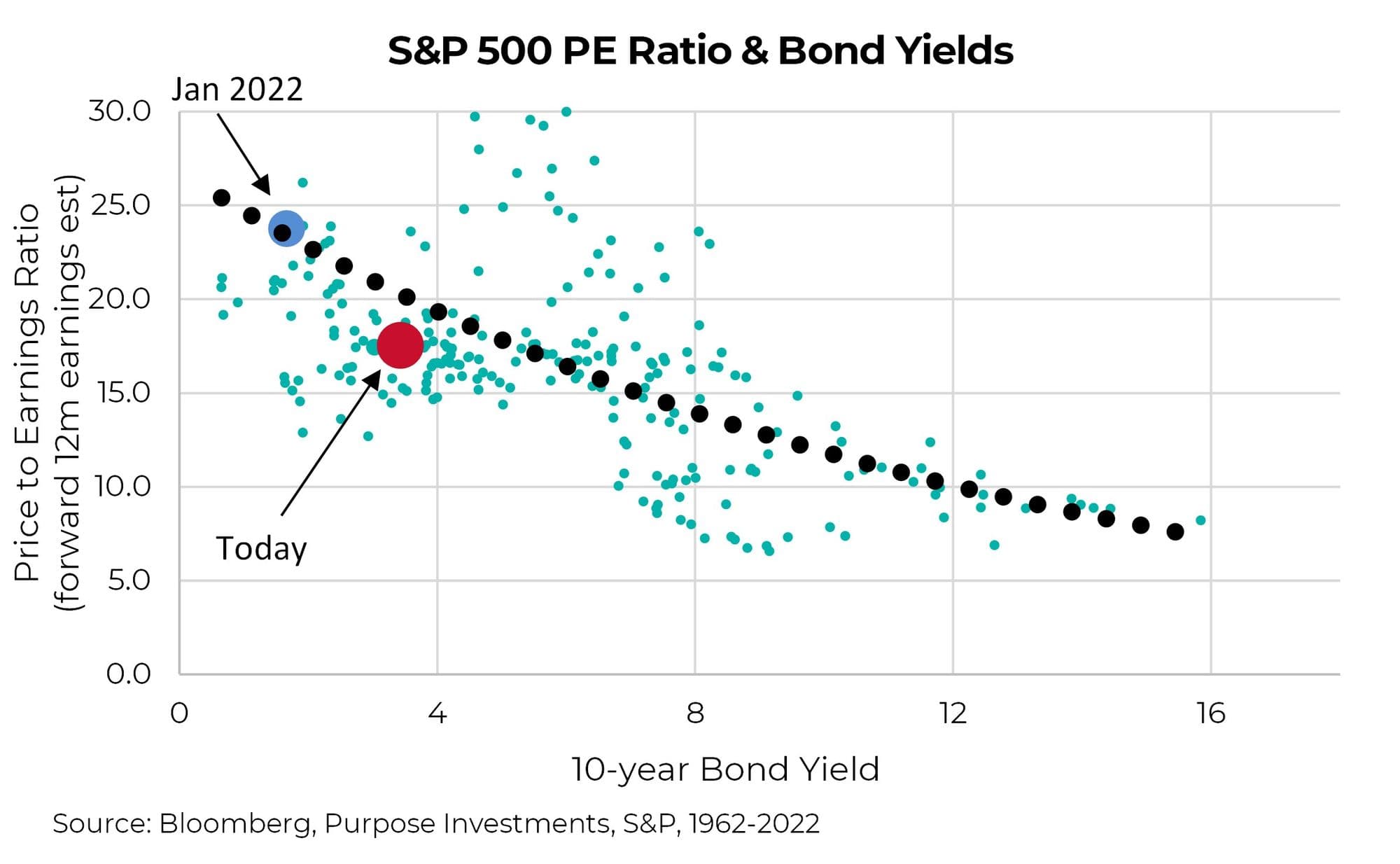 S&P 500 PE Ratio and Bond Yields