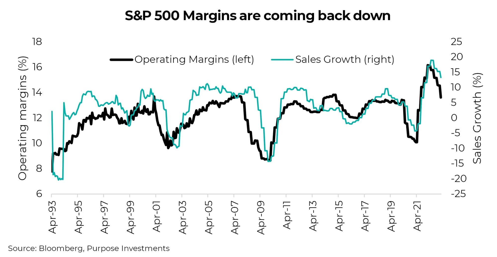 S&P 500 Margins are coming back down