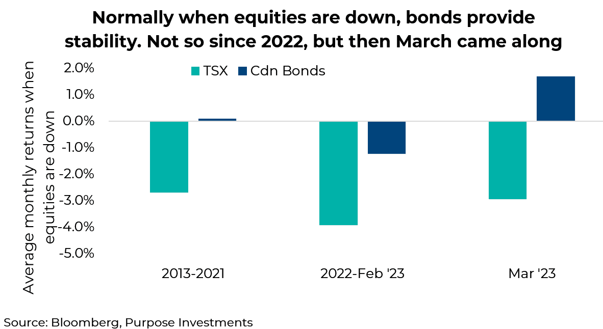 When equities are down, bonds provide stability