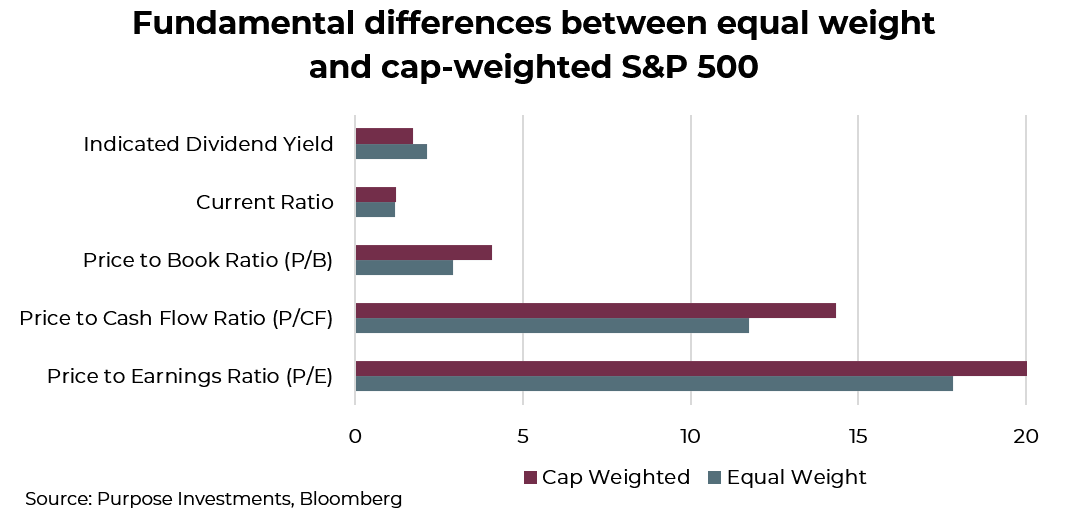 difference between equal weight and cap-weighted S&P 500