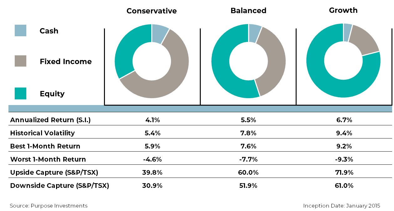 conservative, balanced, and growth portfolios