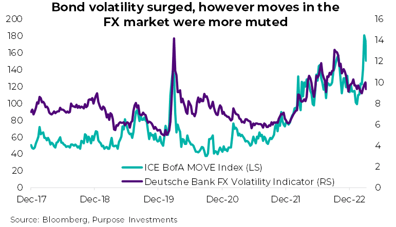 bond volatility surged