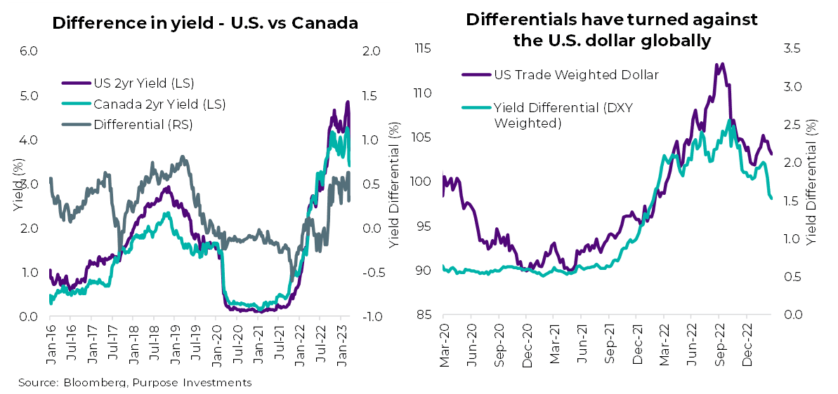 difference in yield