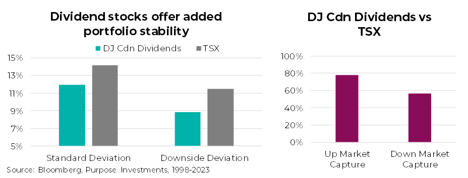 les actions à dividendes offrent une stabilité accrue du portefeuille