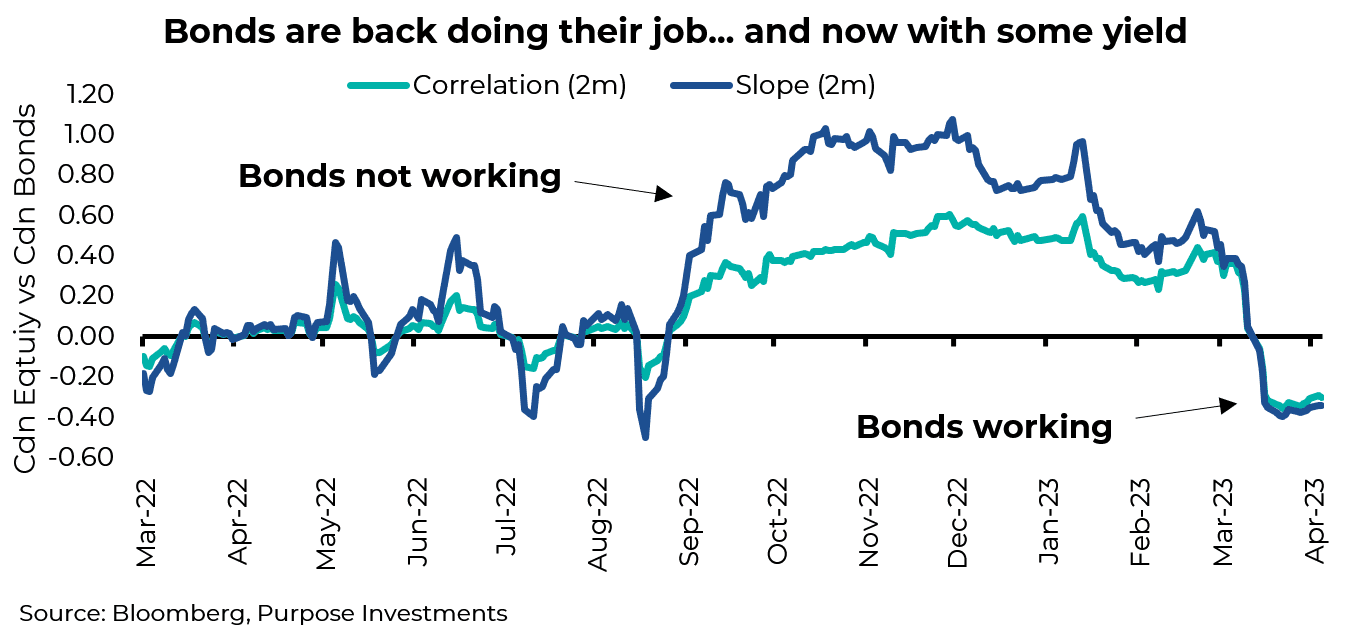 bonds are back doing their job