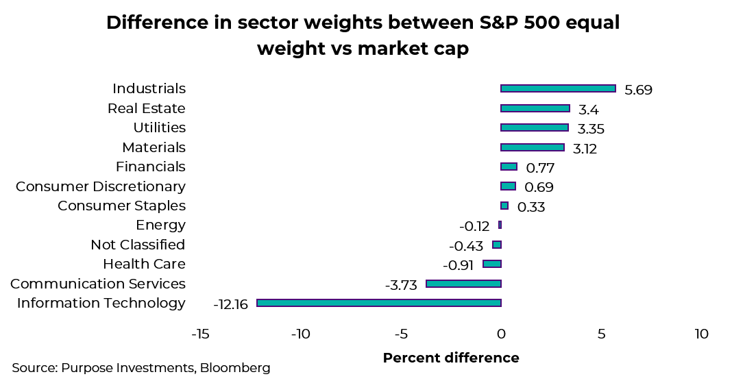 difference in sector weights